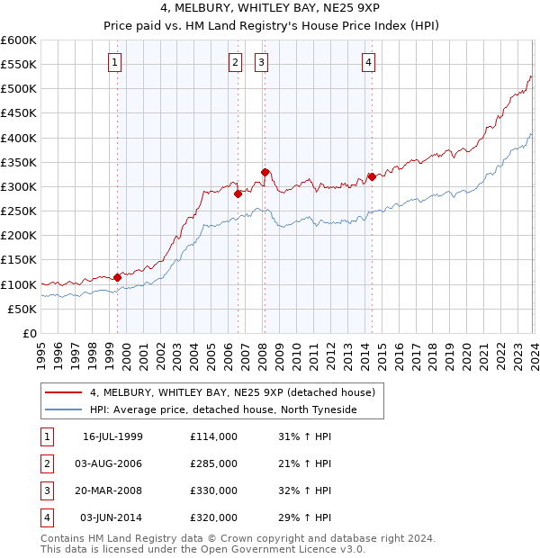 4, MELBURY, WHITLEY BAY, NE25 9XP: Price paid vs HM Land Registry's House Price Index