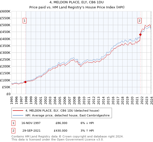 4, MELDON PLACE, ELY, CB6 1DU: Price paid vs HM Land Registry's House Price Index