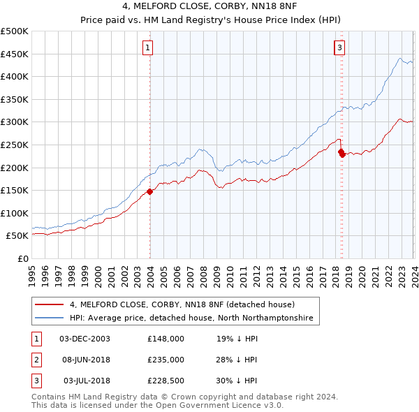 4, MELFORD CLOSE, CORBY, NN18 8NF: Price paid vs HM Land Registry's House Price Index