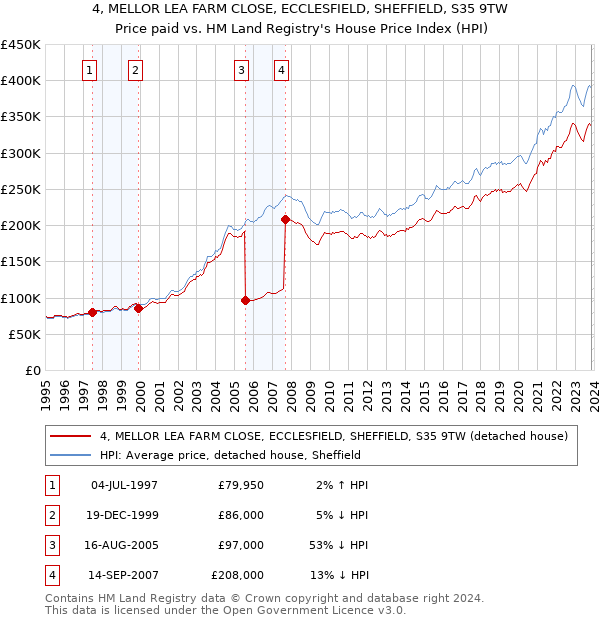 4, MELLOR LEA FARM CLOSE, ECCLESFIELD, SHEFFIELD, S35 9TW: Price paid vs HM Land Registry's House Price Index