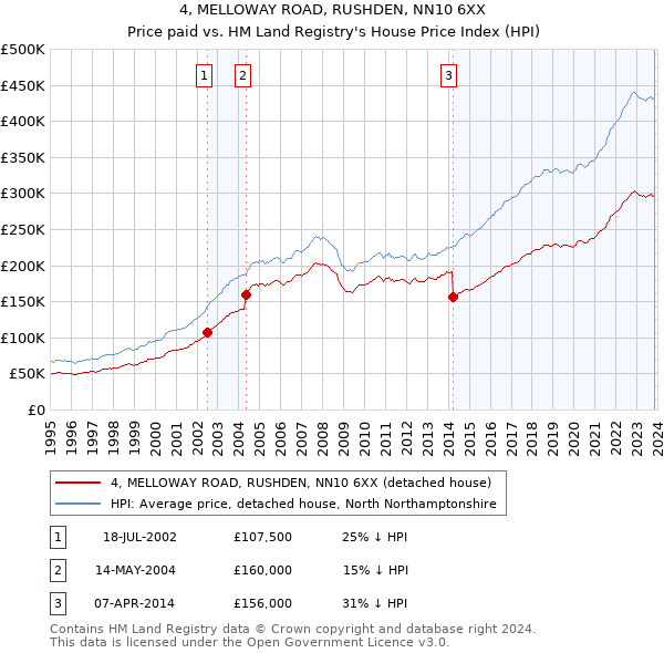 4, MELLOWAY ROAD, RUSHDEN, NN10 6XX: Price paid vs HM Land Registry's House Price Index