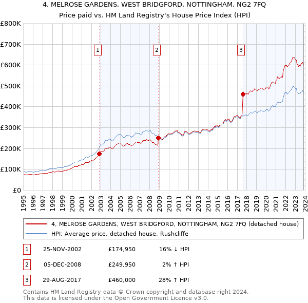 4, MELROSE GARDENS, WEST BRIDGFORD, NOTTINGHAM, NG2 7FQ: Price paid vs HM Land Registry's House Price Index