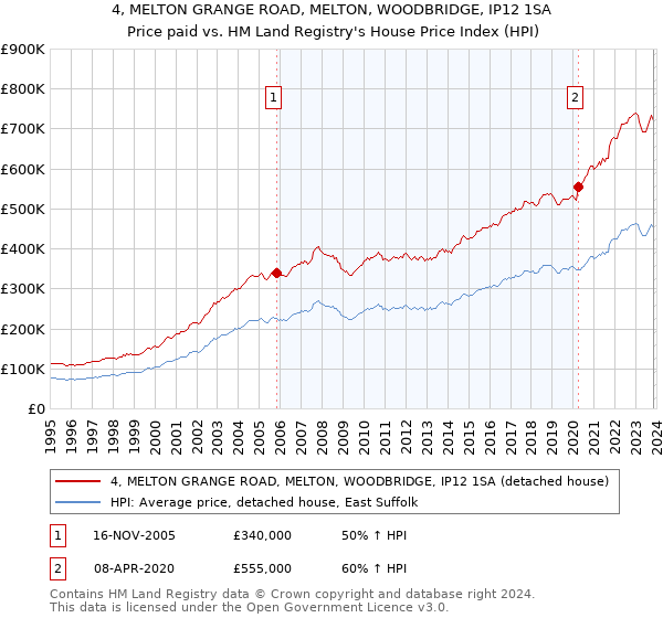 4, MELTON GRANGE ROAD, MELTON, WOODBRIDGE, IP12 1SA: Price paid vs HM Land Registry's House Price Index