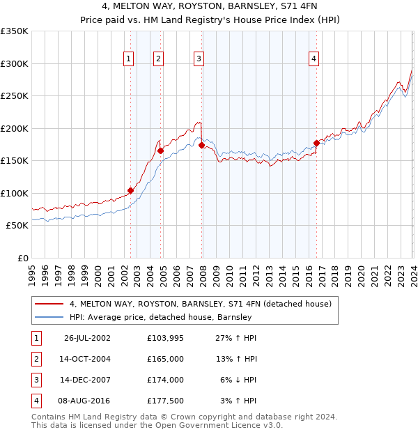 4, MELTON WAY, ROYSTON, BARNSLEY, S71 4FN: Price paid vs HM Land Registry's House Price Index