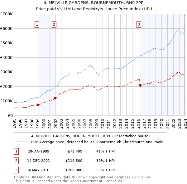 4, MELVILLE GARDENS, BOURNEMOUTH, BH9 2PP: Price paid vs HM Land Registry's House Price Index