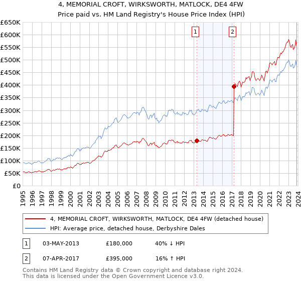 4, MEMORIAL CROFT, WIRKSWORTH, MATLOCK, DE4 4FW: Price paid vs HM Land Registry's House Price Index