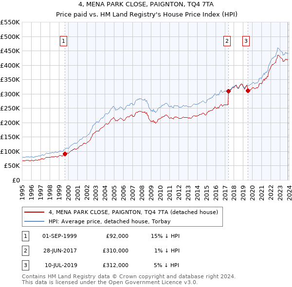 4, MENA PARK CLOSE, PAIGNTON, TQ4 7TA: Price paid vs HM Land Registry's House Price Index