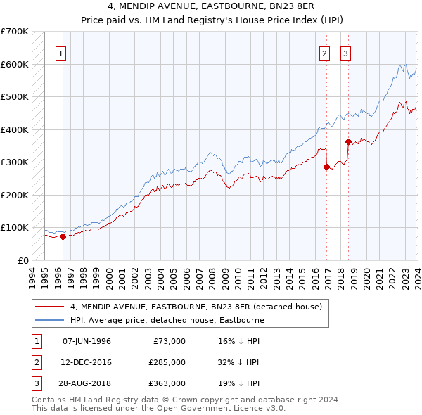 4, MENDIP AVENUE, EASTBOURNE, BN23 8ER: Price paid vs HM Land Registry's House Price Index