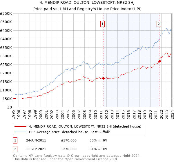 4, MENDIP ROAD, OULTON, LOWESTOFT, NR32 3HJ: Price paid vs HM Land Registry's House Price Index