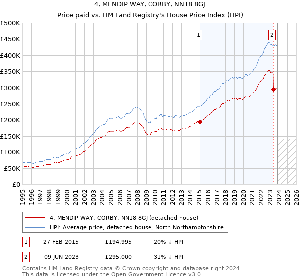 4, MENDIP WAY, CORBY, NN18 8GJ: Price paid vs HM Land Registry's House Price Index