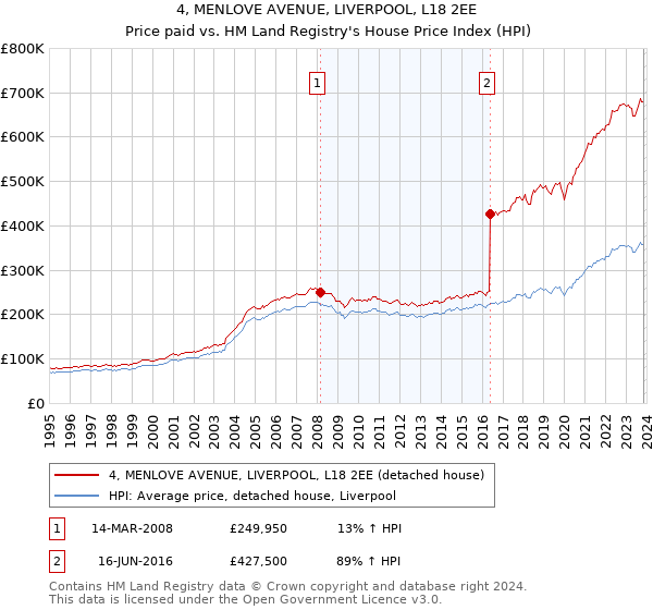 4, MENLOVE AVENUE, LIVERPOOL, L18 2EE: Price paid vs HM Land Registry's House Price Index