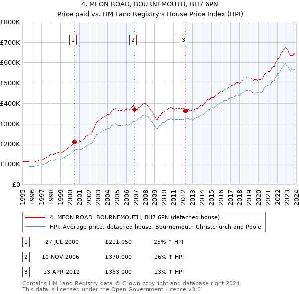 4, MEON ROAD, BOURNEMOUTH, BH7 6PN: Price paid vs HM Land Registry's House Price Index