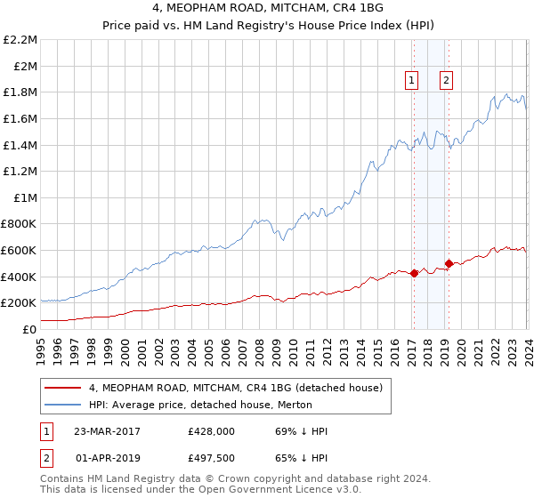 4, MEOPHAM ROAD, MITCHAM, CR4 1BG: Price paid vs HM Land Registry's House Price Index