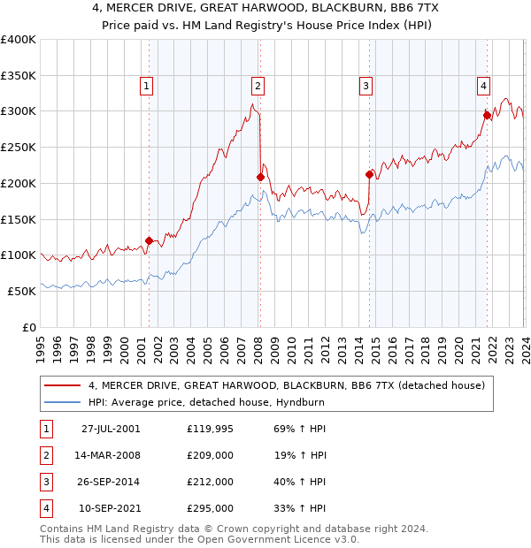 4, MERCER DRIVE, GREAT HARWOOD, BLACKBURN, BB6 7TX: Price paid vs HM Land Registry's House Price Index