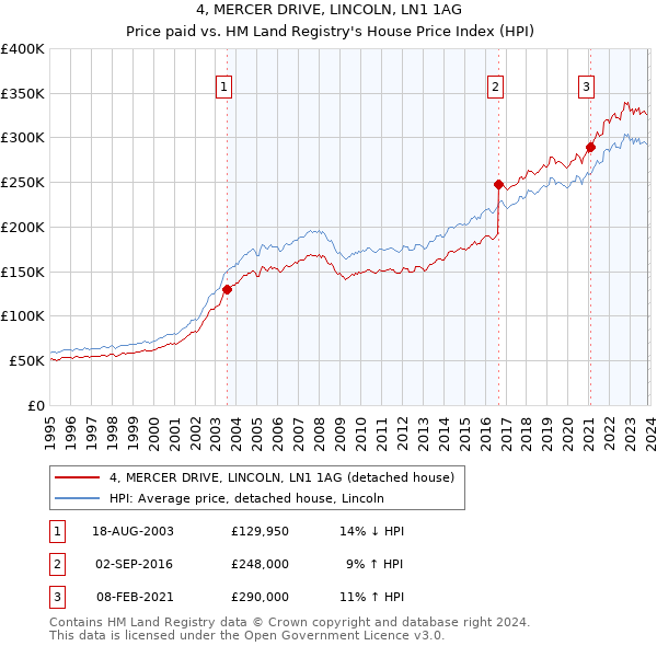 4, MERCER DRIVE, LINCOLN, LN1 1AG: Price paid vs HM Land Registry's House Price Index