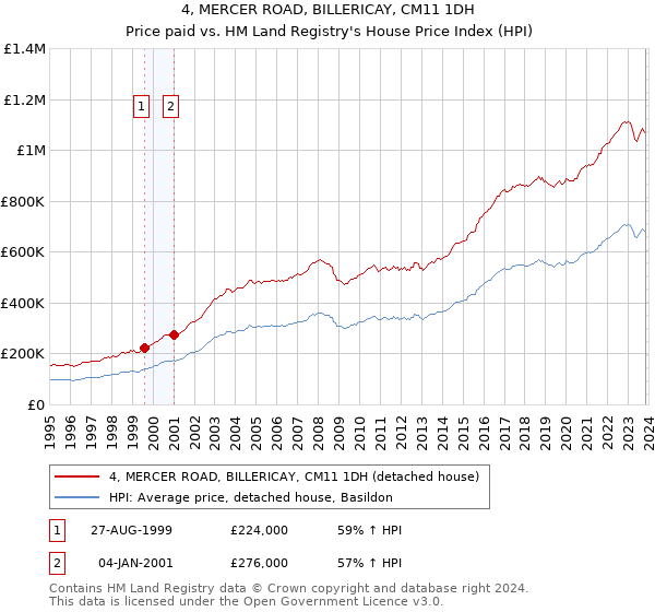 4, MERCER ROAD, BILLERICAY, CM11 1DH: Price paid vs HM Land Registry's House Price Index