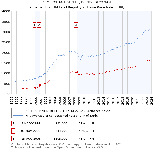 4, MERCHANT STREET, DERBY, DE22 3AN: Price paid vs HM Land Registry's House Price Index