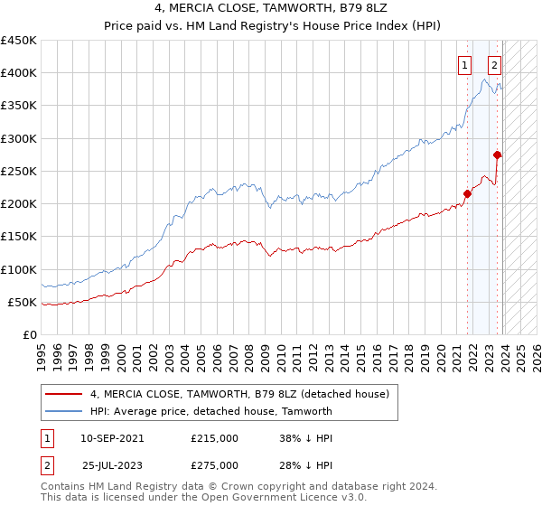 4, MERCIA CLOSE, TAMWORTH, B79 8LZ: Price paid vs HM Land Registry's House Price Index