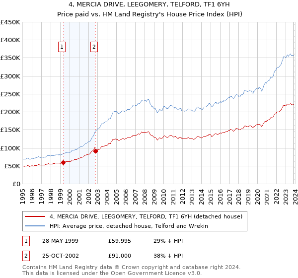 4, MERCIA DRIVE, LEEGOMERY, TELFORD, TF1 6YH: Price paid vs HM Land Registry's House Price Index
