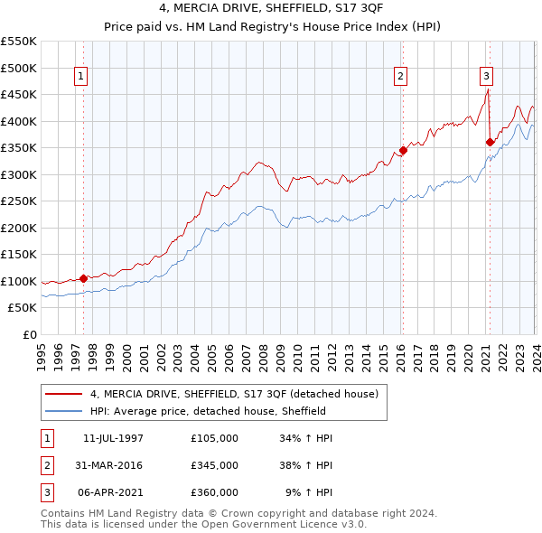 4, MERCIA DRIVE, SHEFFIELD, S17 3QF: Price paid vs HM Land Registry's House Price Index