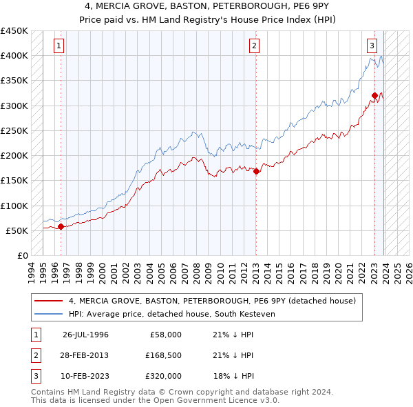 4, MERCIA GROVE, BASTON, PETERBOROUGH, PE6 9PY: Price paid vs HM Land Registry's House Price Index