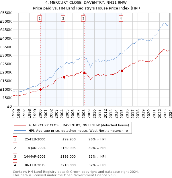 4, MERCURY CLOSE, DAVENTRY, NN11 9HW: Price paid vs HM Land Registry's House Price Index