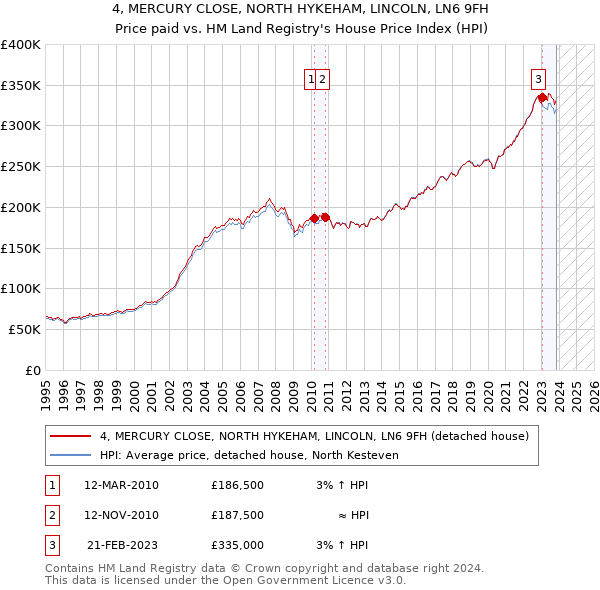 4, MERCURY CLOSE, NORTH HYKEHAM, LINCOLN, LN6 9FH: Price paid vs HM Land Registry's House Price Index