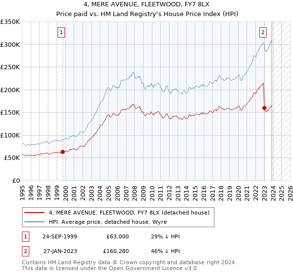 4, MERE AVENUE, FLEETWOOD, FY7 8LX: Price paid vs HM Land Registry's House Price Index
