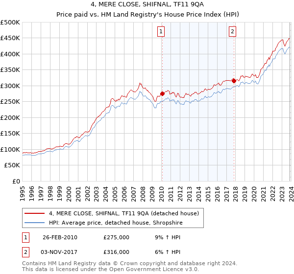 4, MERE CLOSE, SHIFNAL, TF11 9QA: Price paid vs HM Land Registry's House Price Index