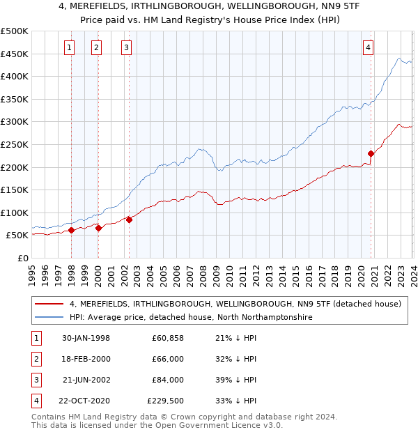 4, MEREFIELDS, IRTHLINGBOROUGH, WELLINGBOROUGH, NN9 5TF: Price paid vs HM Land Registry's House Price Index