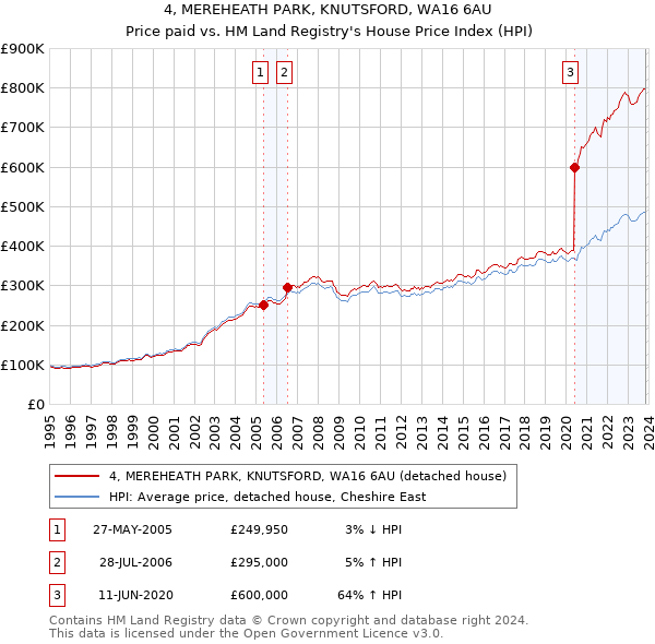 4, MEREHEATH PARK, KNUTSFORD, WA16 6AU: Price paid vs HM Land Registry's House Price Index