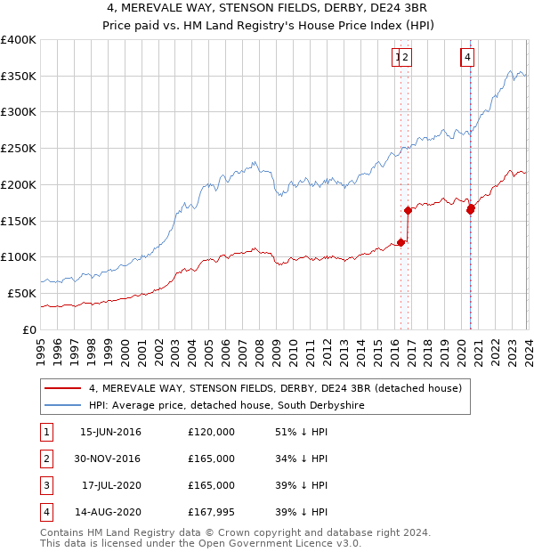 4, MEREVALE WAY, STENSON FIELDS, DERBY, DE24 3BR: Price paid vs HM Land Registry's House Price Index