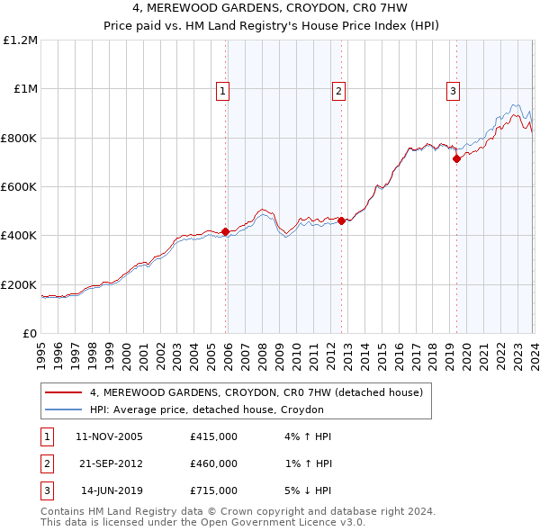 4, MEREWOOD GARDENS, CROYDON, CR0 7HW: Price paid vs HM Land Registry's House Price Index