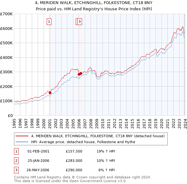 4, MERIDEN WALK, ETCHINGHILL, FOLKESTONE, CT18 8NY: Price paid vs HM Land Registry's House Price Index