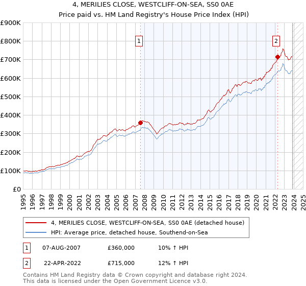 4, MERILIES CLOSE, WESTCLIFF-ON-SEA, SS0 0AE: Price paid vs HM Land Registry's House Price Index