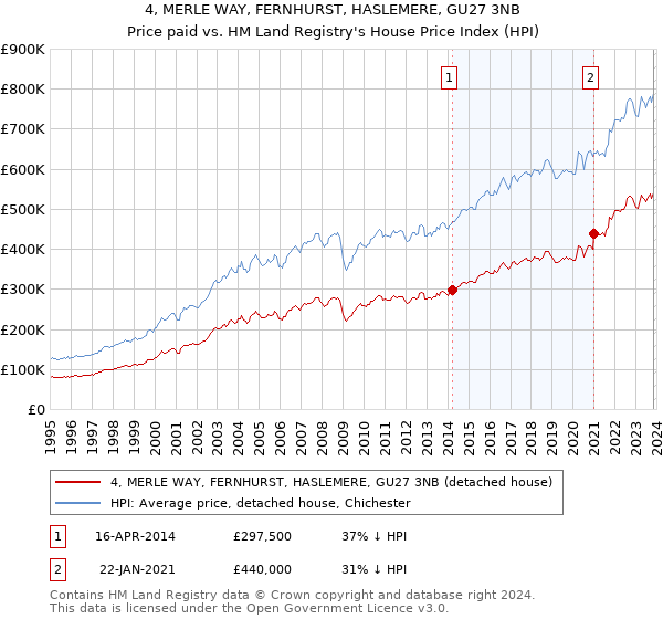 4, MERLE WAY, FERNHURST, HASLEMERE, GU27 3NB: Price paid vs HM Land Registry's House Price Index