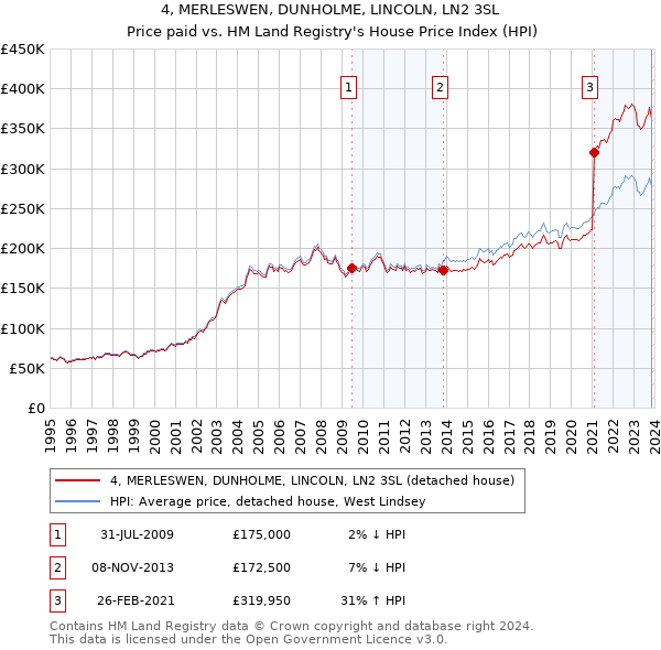 4, MERLESWEN, DUNHOLME, LINCOLN, LN2 3SL: Price paid vs HM Land Registry's House Price Index