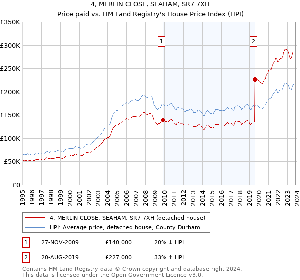 4, MERLIN CLOSE, SEAHAM, SR7 7XH: Price paid vs HM Land Registry's House Price Index