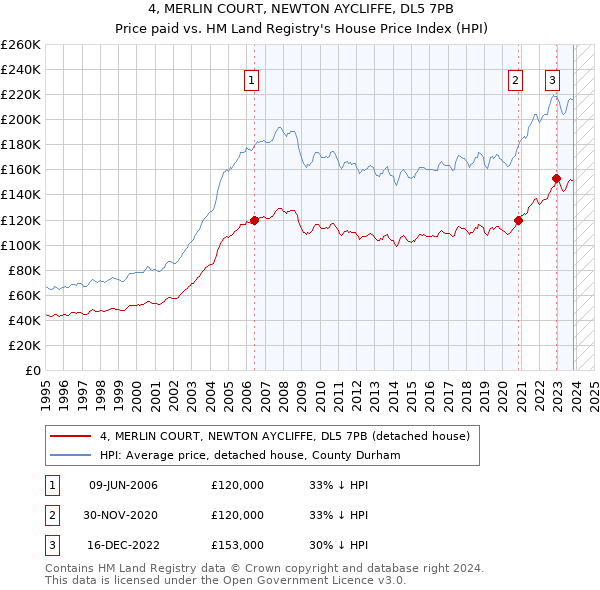 4, MERLIN COURT, NEWTON AYCLIFFE, DL5 7PB: Price paid vs HM Land Registry's House Price Index