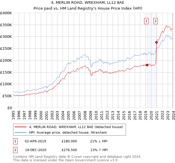 4, MERLIN ROAD, WREXHAM, LL12 8AE: Price paid vs HM Land Registry's House Price Index