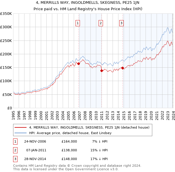 4, MERRILLS WAY, INGOLDMELLS, SKEGNESS, PE25 1JN: Price paid vs HM Land Registry's House Price Index