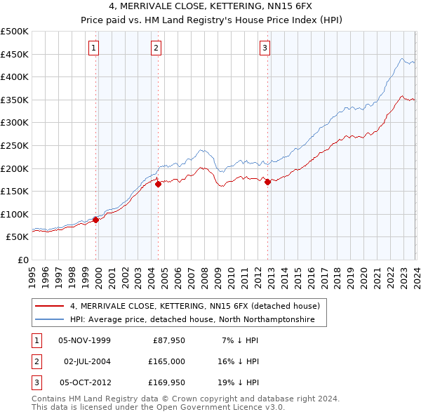 4, MERRIVALE CLOSE, KETTERING, NN15 6FX: Price paid vs HM Land Registry's House Price Index