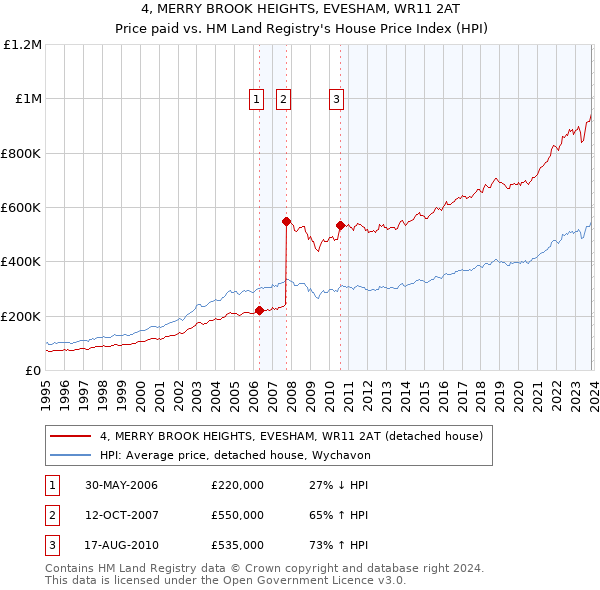 4, MERRY BROOK HEIGHTS, EVESHAM, WR11 2AT: Price paid vs HM Land Registry's House Price Index