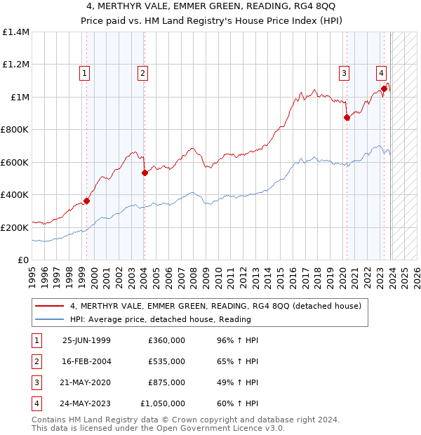 4, MERTHYR VALE, EMMER GREEN, READING, RG4 8QQ: Price paid vs HM Land Registry's House Price Index