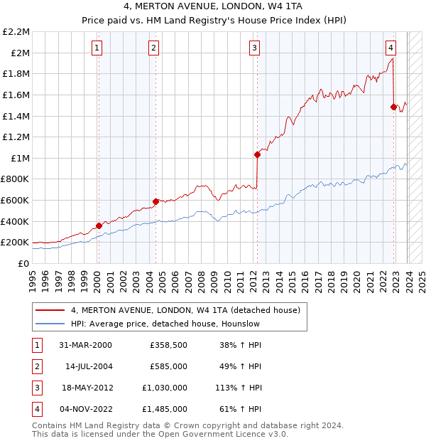 4, MERTON AVENUE, LONDON, W4 1TA: Price paid vs HM Land Registry's House Price Index