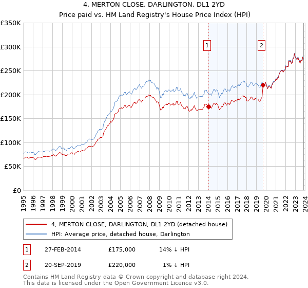 4, MERTON CLOSE, DARLINGTON, DL1 2YD: Price paid vs HM Land Registry's House Price Index