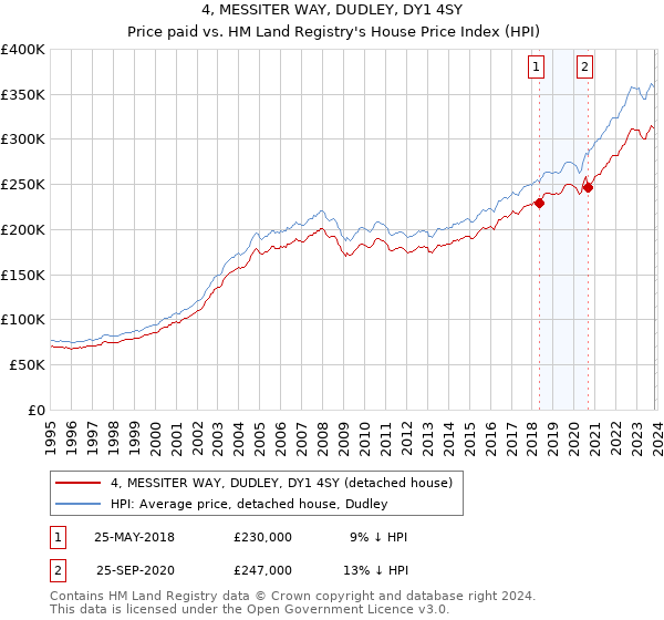 4, MESSITER WAY, DUDLEY, DY1 4SY: Price paid vs HM Land Registry's House Price Index