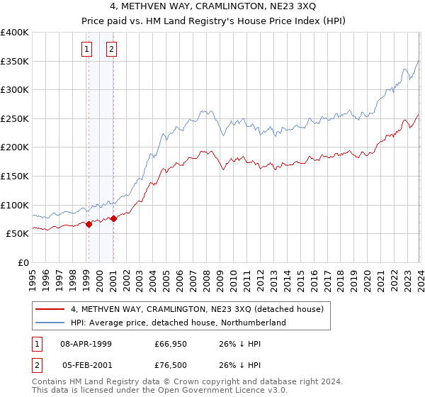 4, METHVEN WAY, CRAMLINGTON, NE23 3XQ: Price paid vs HM Land Registry's House Price Index
