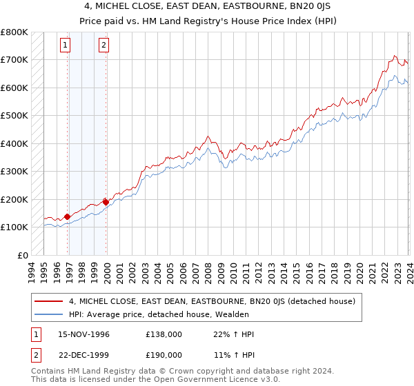4, MICHEL CLOSE, EAST DEAN, EASTBOURNE, BN20 0JS: Price paid vs HM Land Registry's House Price Index