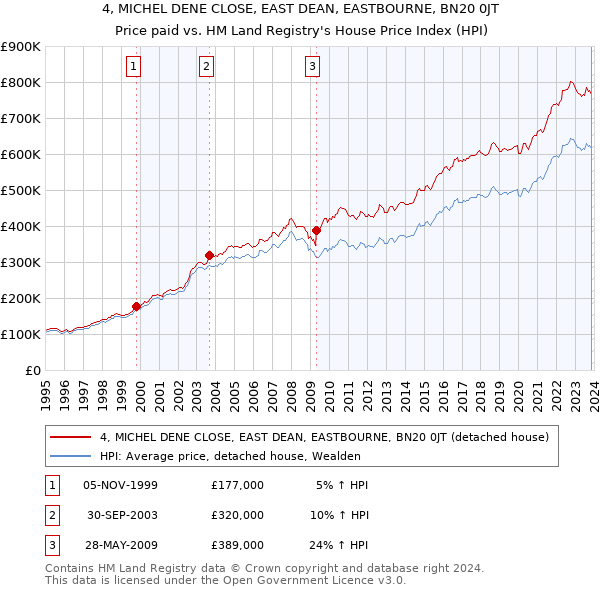 4, MICHEL DENE CLOSE, EAST DEAN, EASTBOURNE, BN20 0JT: Price paid vs HM Land Registry's House Price Index